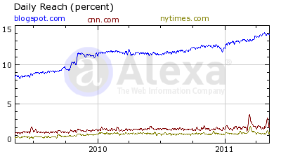 Alexa Daily Reach blogspot.com cnn.com nytimes.com