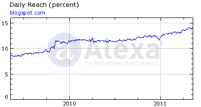 Alexa Daily Reach blogspot.com